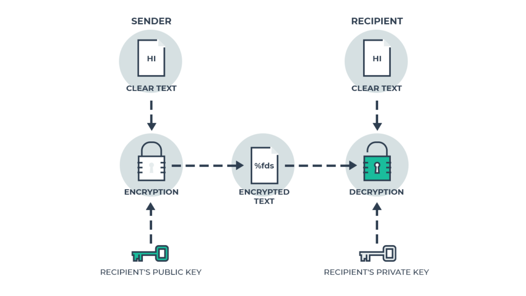 privat nyckel och en offentlig nyckel i asymmetrisk kryptering