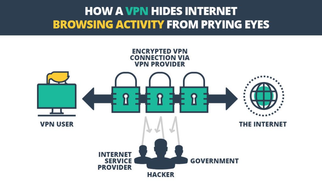 VPN如何隐藏窥探者的互联网浏览活动