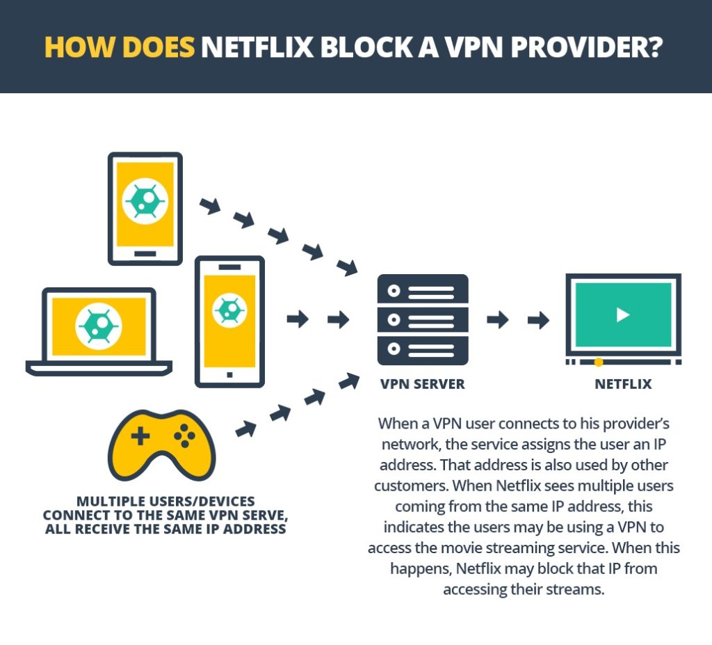 Netflix ir bloķēts VPN