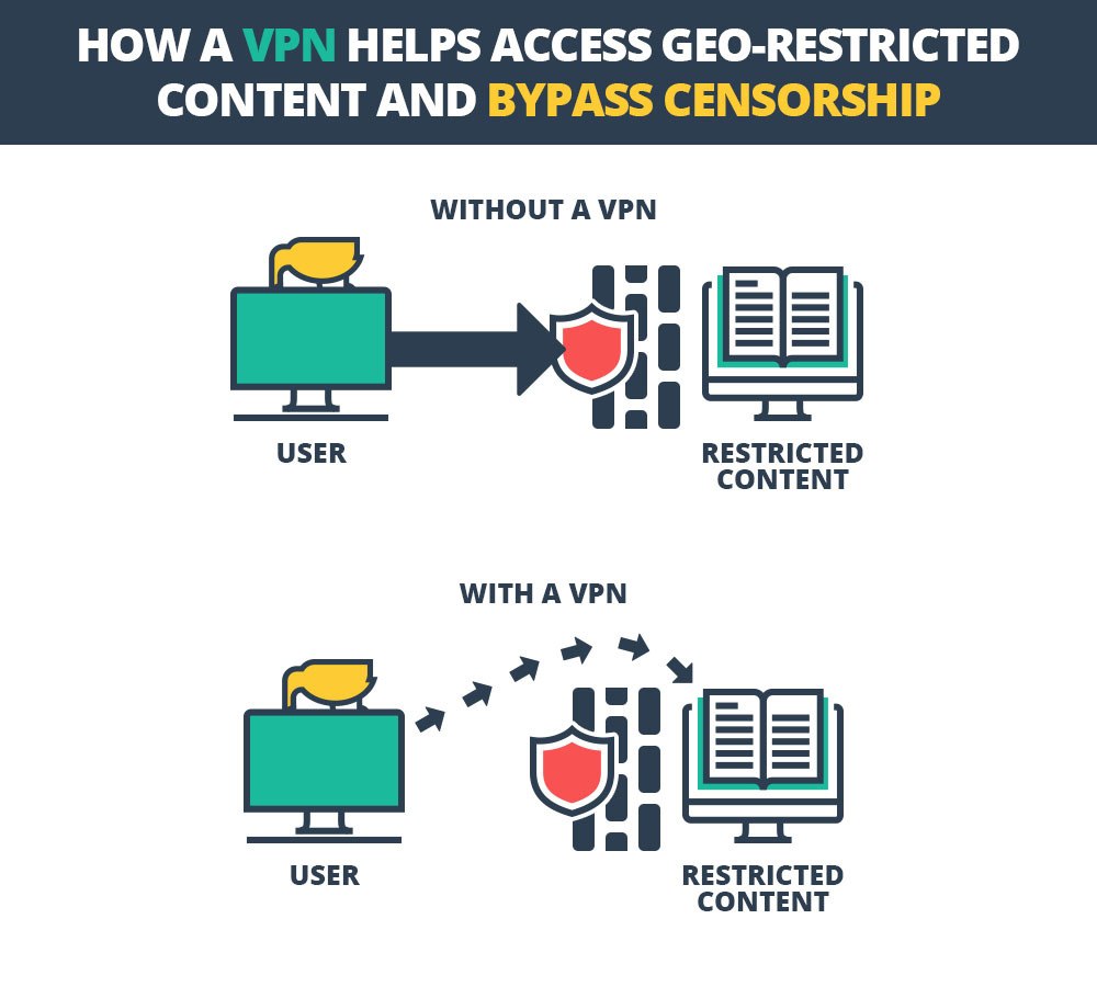 Hur en VPN hjälper till att få åtkomst till GEo-begränsat innehåll och omkopplingscensur