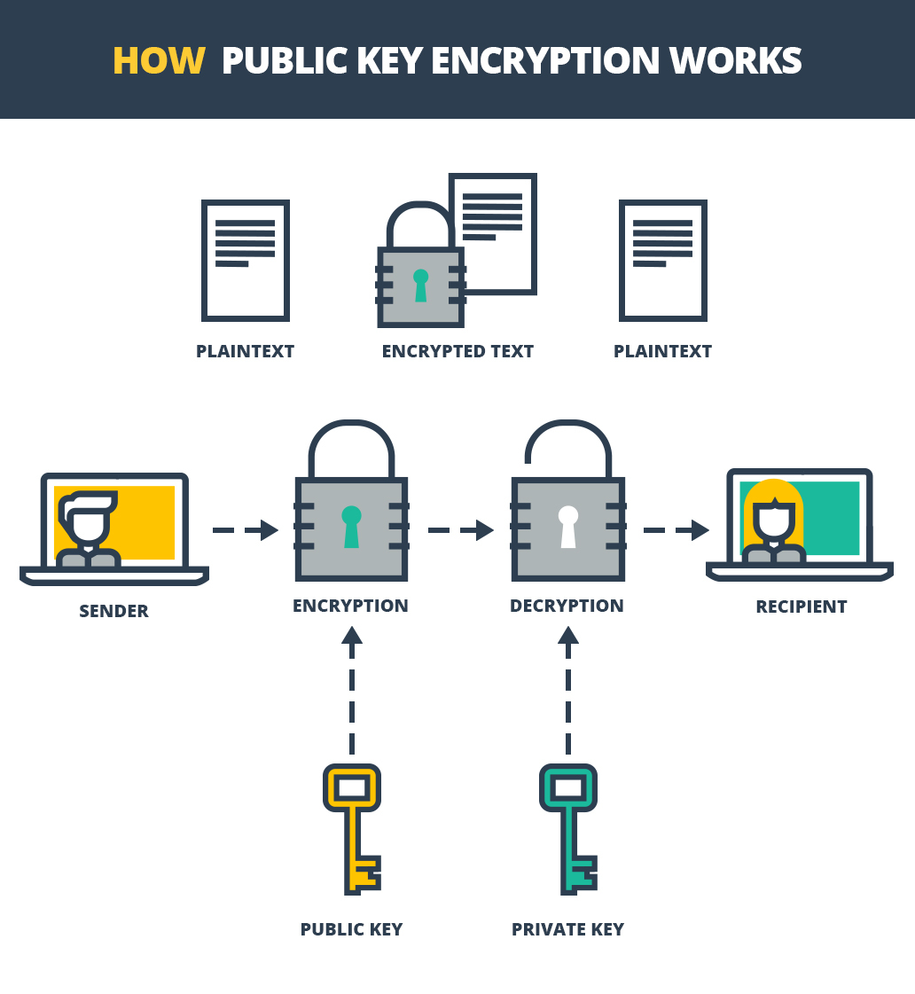 Cómo funciona el cifrado de clave pública
