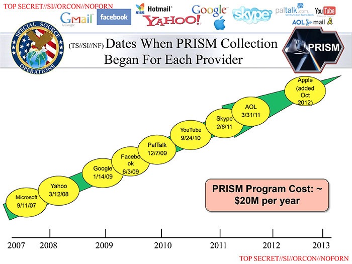 תאריכים שבהם החל אוסף PRISM לכל ספק