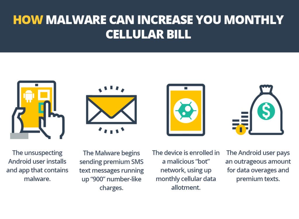 Come i malware possono aumentare la bolletta cellulare mensile