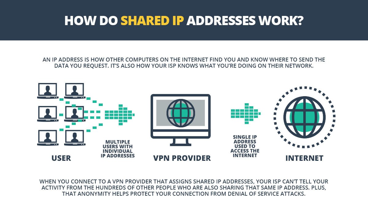 ¿Cómo funcionan las direcciones IP compartidas?