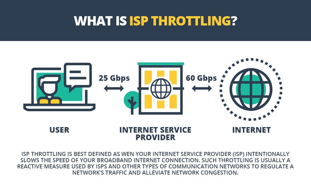 što je ISP Throttling