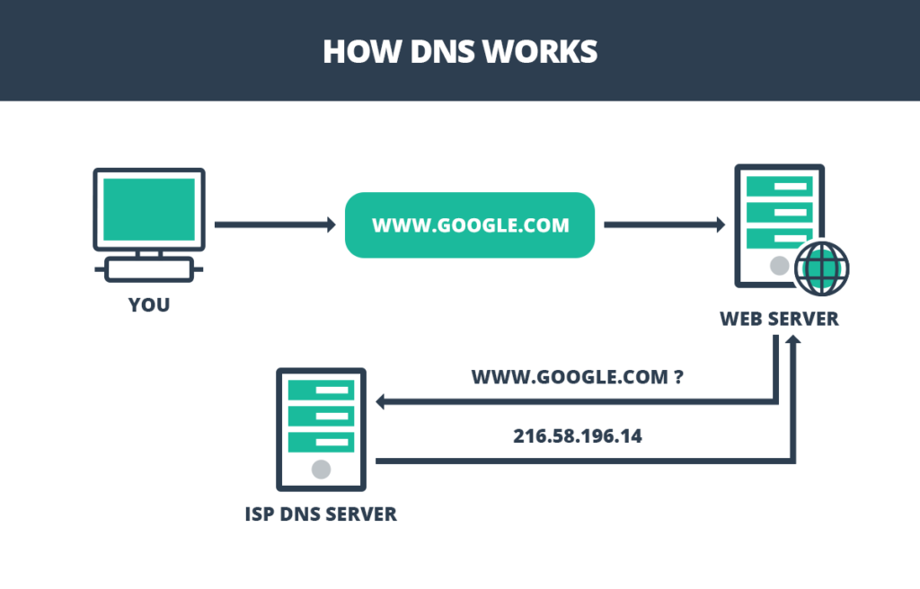 چگونه DNS کار می کند