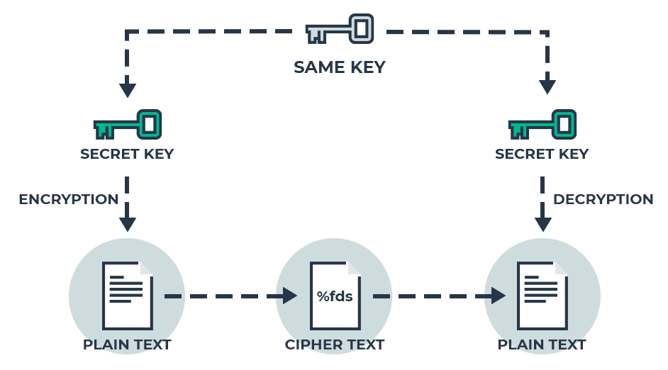 Grafic de criptare / decriptare a cheilor