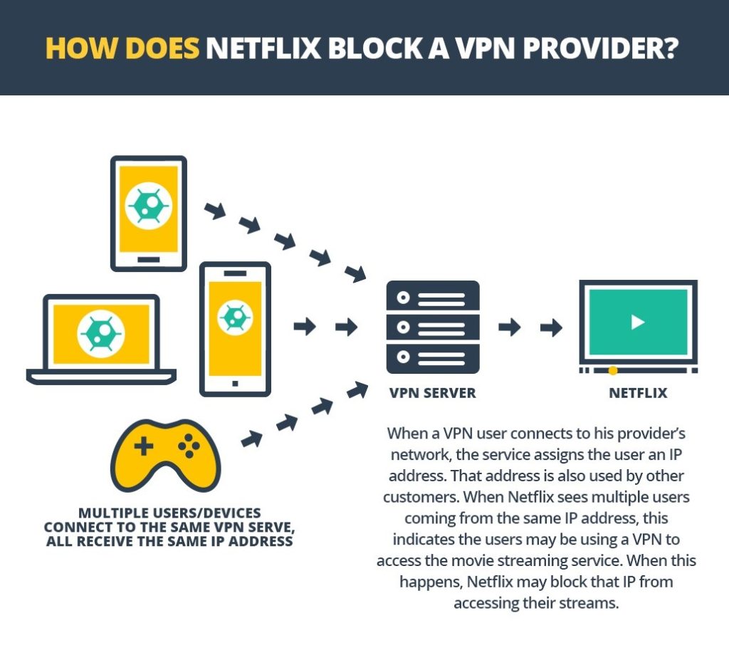 ספק VPN חסימת Netflix