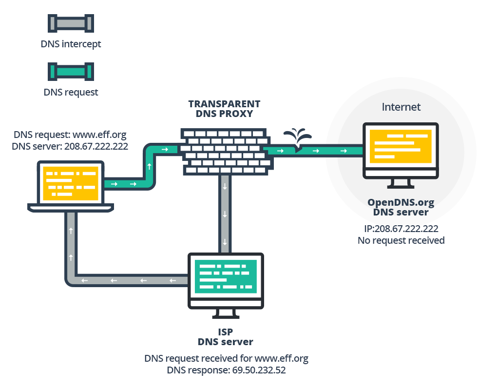 Transparente DNS-Proxies