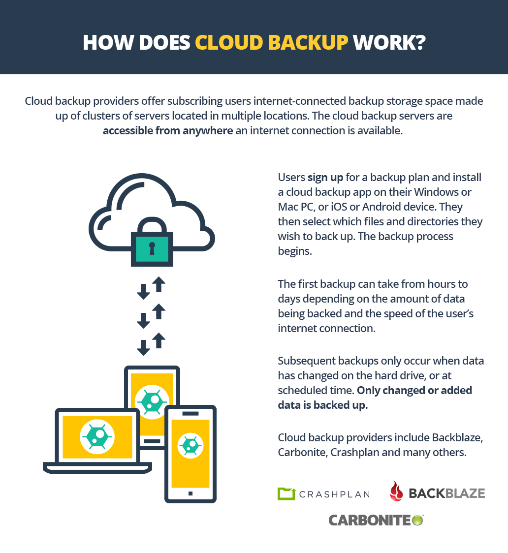 Hur fungerar Cloud Backup_